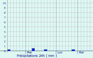 Graphique des précipitations prvues pour Brusturi