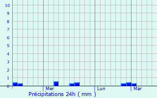 Graphique des précipitations prvues pour Pipirig