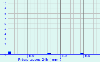 Graphique des précipitations prvues pour Buhusi