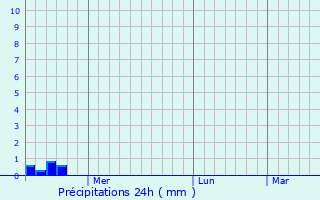 Graphique des précipitations prvues pour Novosemeykino