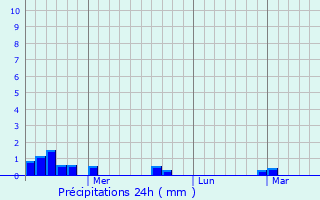 Graphique des précipitations prvues pour Poduri