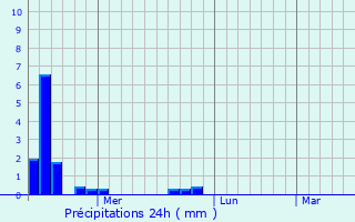 Graphique des précipitations prvues pour Perm