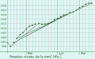 Graphe de la pression atmosphrique prvue pour Perm