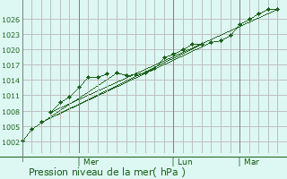 Graphe de la pression atmosphrique prvue pour Vavozh