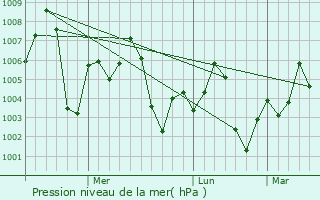 Graphe de la pression atmosphrique prvue pour Sanaur