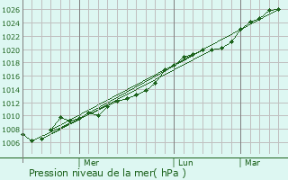 Graphe de la pression atmosphrique prvue pour Buguruslan