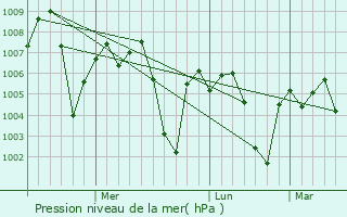 Graphe de la pression atmosphrique prvue pour Kasauli