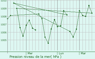 Graphe de la pression atmosphrique prvue pour Tando Bago
