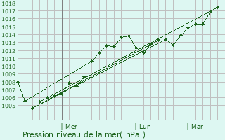 Graphe de la pression atmosphrique prvue pour Bilajari