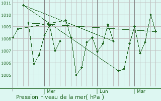 Graphe de la pression atmosphrique prvue pour Ettaiyapuram