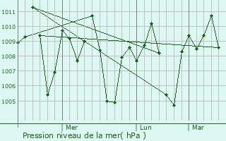 Graphe de la pression atmosphrique prvue pour Mandapeta