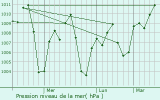 Graphe de la pression atmosphrique prvue pour Yumbe