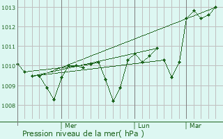 Graphe de la pression atmosphrique prvue pour Akseki