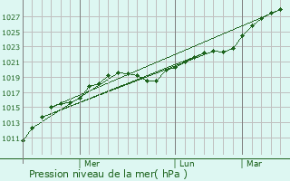 Graphe de la pression atmosphrique prvue pour Vyazniki