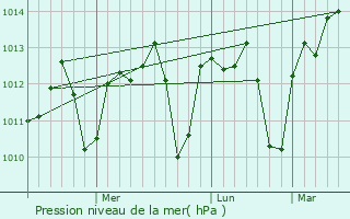 Graphe de la pression atmosphrique prvue pour Sahab