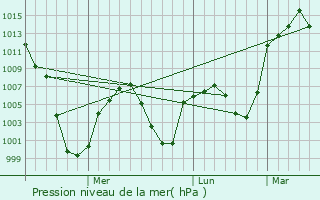 Graphe de la pression atmosphrique prvue pour Salmas