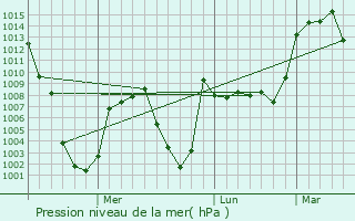 Graphe de la pression atmosphrique prvue pour Yksekova