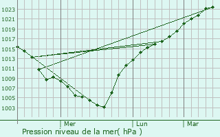 Graphe de la pression atmosphrique prvue pour Komsomolets