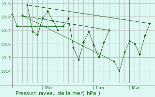 Graphe de la pression atmosphrique prvue pour Surinam