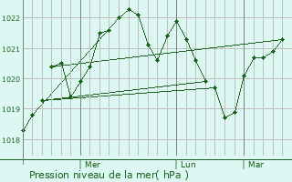 Graphe de la pression atmosphrique prvue pour Poduri