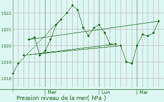 Graphe de la pression atmosphrique prvue pour Buhusi