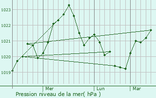 Graphe de la pression atmosphrique prvue pour Brusturi