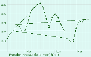 Graphe de la pression atmosphrique prvue pour Pipirig