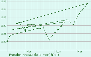 Graphe de la pression atmosphrique prvue pour Kommunar