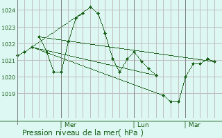 Graphe de la pression atmosphrique prvue pour Kosmach