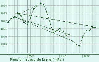 Graphe de la pression atmosphrique prvue pour Pustomyty