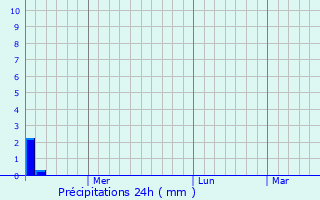 Graphique des précipitations prvues pour Staraya Mayna