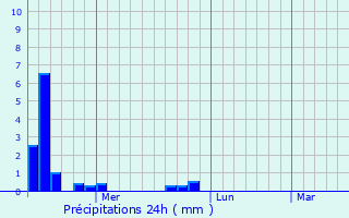 Graphique des précipitations prvues pour Krasnokamsk