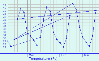 Graphique des tempratures prvues pour Tando Bago