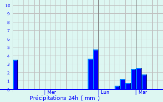 Graphique des précipitations prvues pour Yksekova