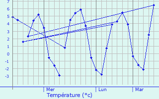 Graphique des tempratures prvues pour Perm