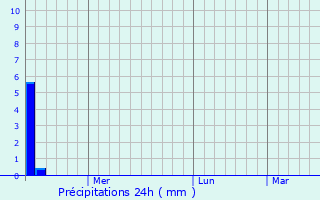 Graphique des précipitations prvues pour Vavozh