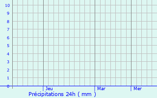 Graphique des précipitations prvues pour Rafiganj