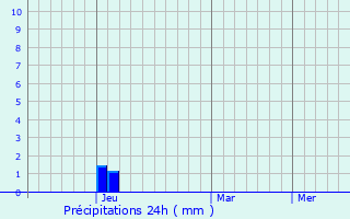 Graphique des précipitations prvues pour Fereydunshahr