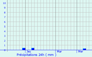 Graphique des précipitations prvues pour Sereflikochisar