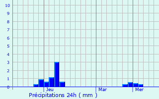 Graphique des précipitations prvues pour Duragan