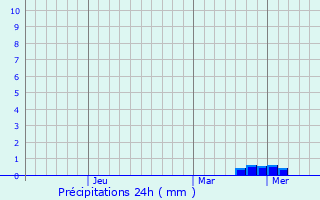 Graphique des précipitations prvues pour Rokiskis