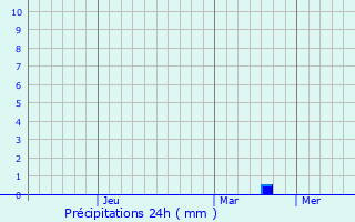 Graphique des précipitations prvues pour Latnaya