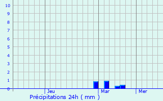 Graphique des précipitations prvues pour Chornomors