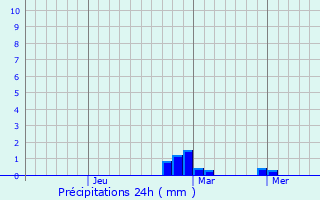 Graphique des précipitations prvues pour Zlatna