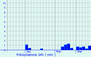 Graphique des précipitations prvues pour Verkhnebakanskiy