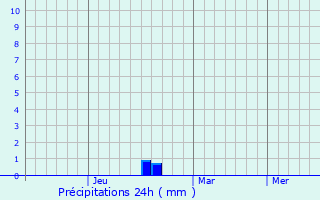 Graphique des précipitations prvues pour Sovetskaya