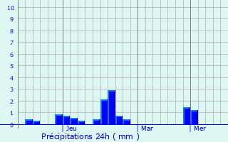 Graphique des précipitations prvues pour Taslicay