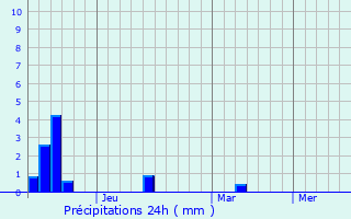 Graphique des précipitations prvues pour Koppal