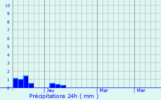 Graphique des précipitations prvues pour Habboch