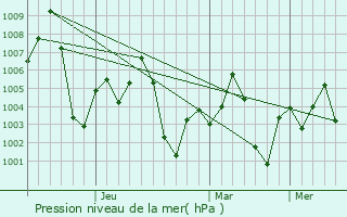 Graphe de la pression atmosphrique prvue pour Rafiganj